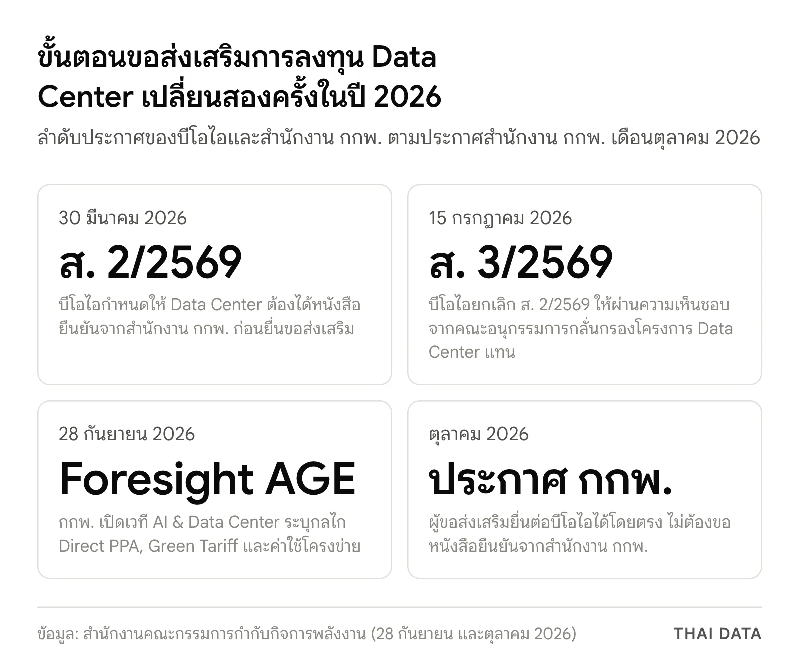 ลำดับเหตุการณ์ปี 2026: 30 มีนาคม บีโอไอออกประกาศ ส. 2/2569, 15 กรกฎาคม ออกประกาศ ส. 3/2569 ยกเลิกฉบับเดิม, 28 กันยายน กกพ. จัดเวที Foresight AGE และเดือนตุลาคม สำนักงาน กกพ. ประกาศว่าไม่ต้องขอหนังสือยืนยันก่อนยื่นบีโอไอ
