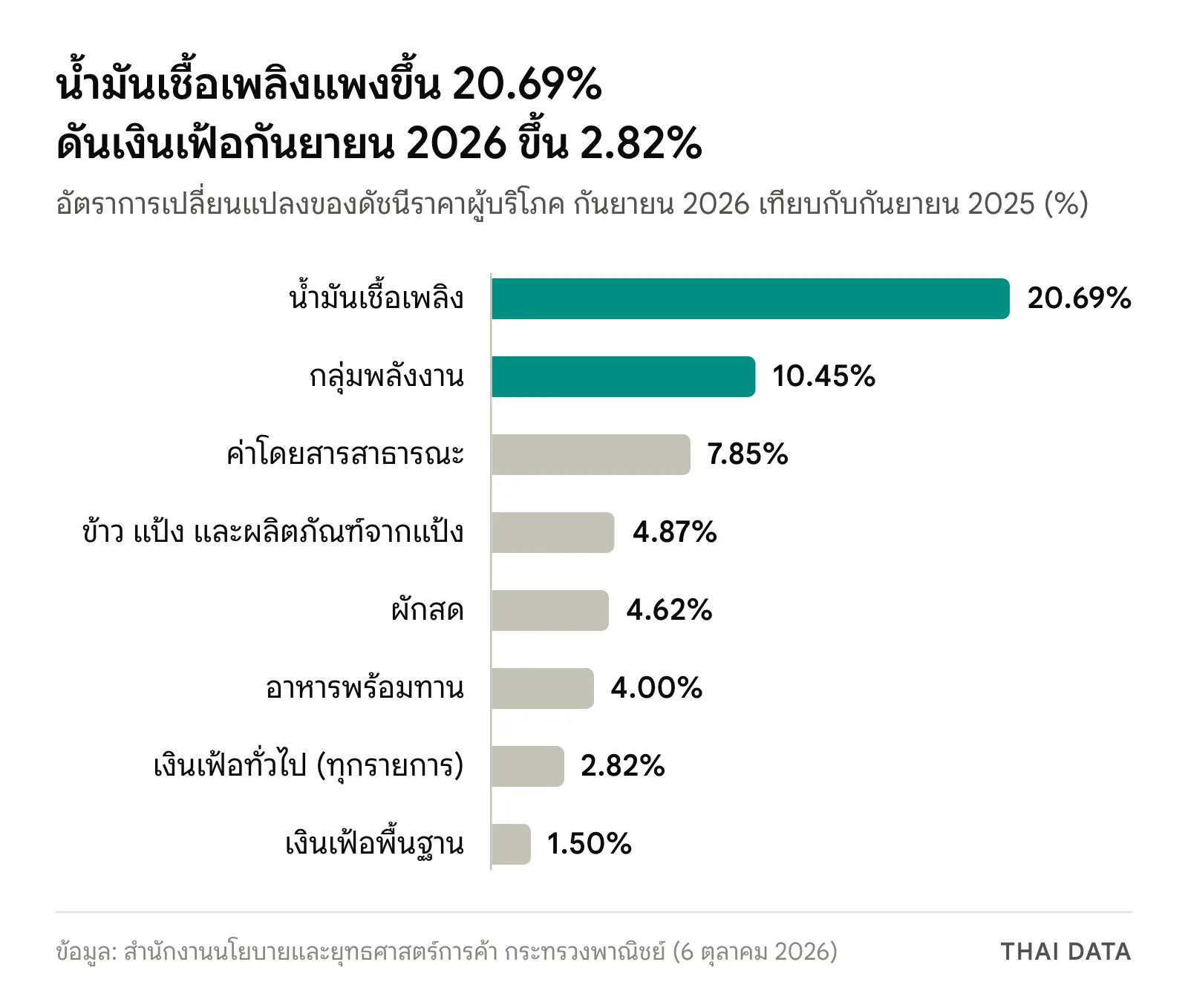 กราฟแท่งอัตราเงินเฟ้อกันยายน 2026 เทียบปีก่อน: น้ำมันเชื้อเพลิง 20.69% กลุ่มพลังงาน 10.45% ค่าโดยสารสาธารณะ 7.85% ข้าวแป้ง 4.87% ผักสด 4.62% อาหารพร้อมทาน 4.00% เงินเฟ้อทั่วไป 2.82% และเงินเฟ้อพื้นฐาน 1.50%