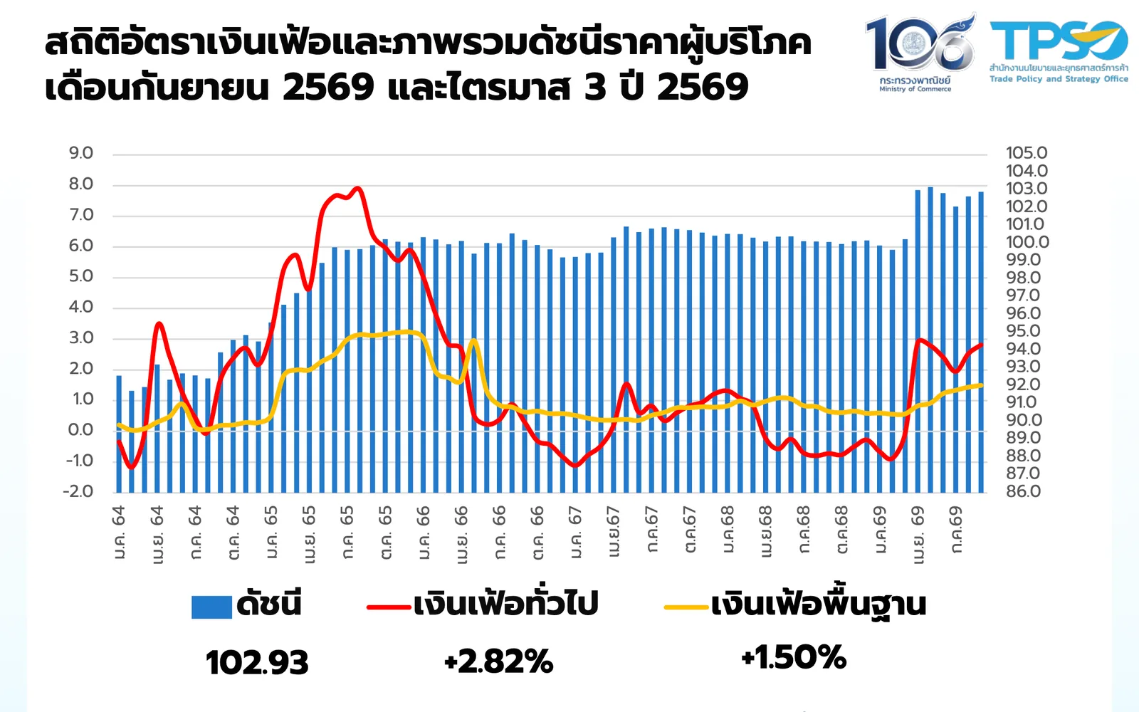 กราฟดัชนีราคาผู้บริโภค เงินเฟ้อทั่วไป และเงินเฟ้อพื้นฐานของไทยรายเดือนตั้งแต่มกราคม 2564 ถึงกันยายน 2569