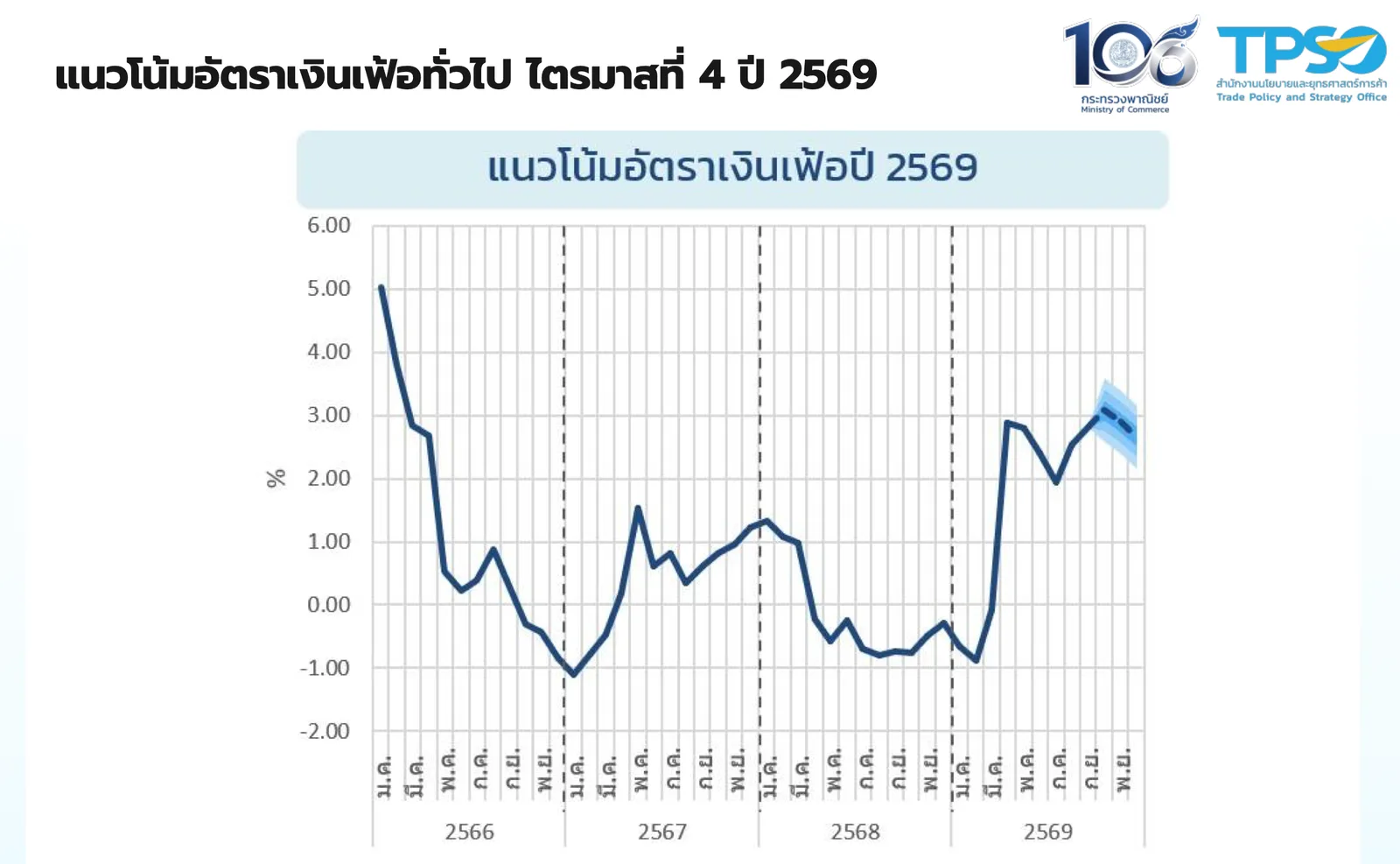 กราฟแนวโน้มอัตราเงินเฟ้อปี 2569 ของ สนค. พร้อมคำอธิบายปัจจัยไตรมาส 4