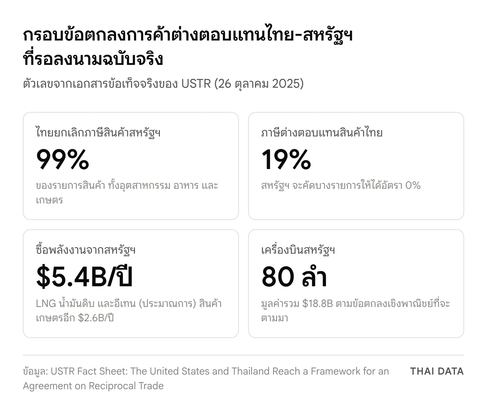 ภาพสรุปกรอบข้อตกลงการค้าต่างตอบแทนไทย-สหรัฐฯ: ไทยยกเลิกภาษีสินค้าสหรัฐฯ 99% สหรัฐฯ คงภาษีสินค้าไทย 19% ไทยซื้อพลังงาน 5,400 ล้านดอลลาร์ต่อปี และเครื่องบิน 80 ลำมูลค่า 18,800 ล้านดอลลาร์